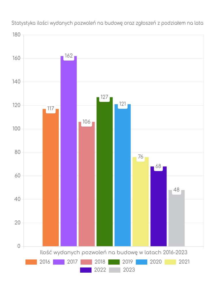 Zestawienie statystyk pozwoleń na budowę w gminie Annopol